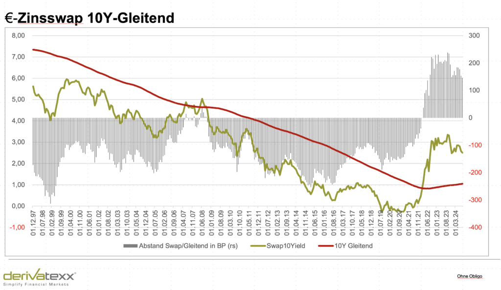 10Y Gleitend