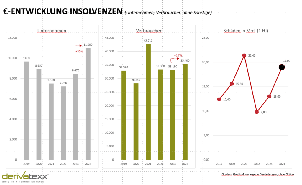 Insolvenz-Entwicklung