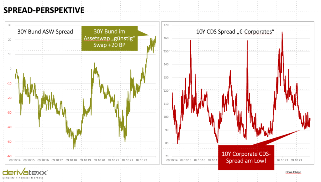 Assetswap Spreads Bund und Corps