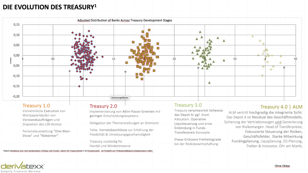 Evolution des Treasury derivatexx