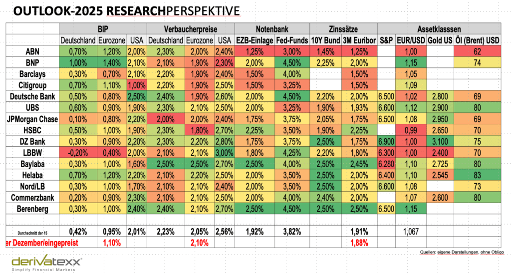 Zusammenschau der Prognosen 2025