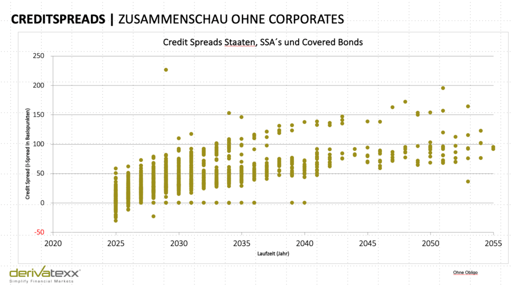 Creditsspreads Punktewolka Staaten und SSA´s