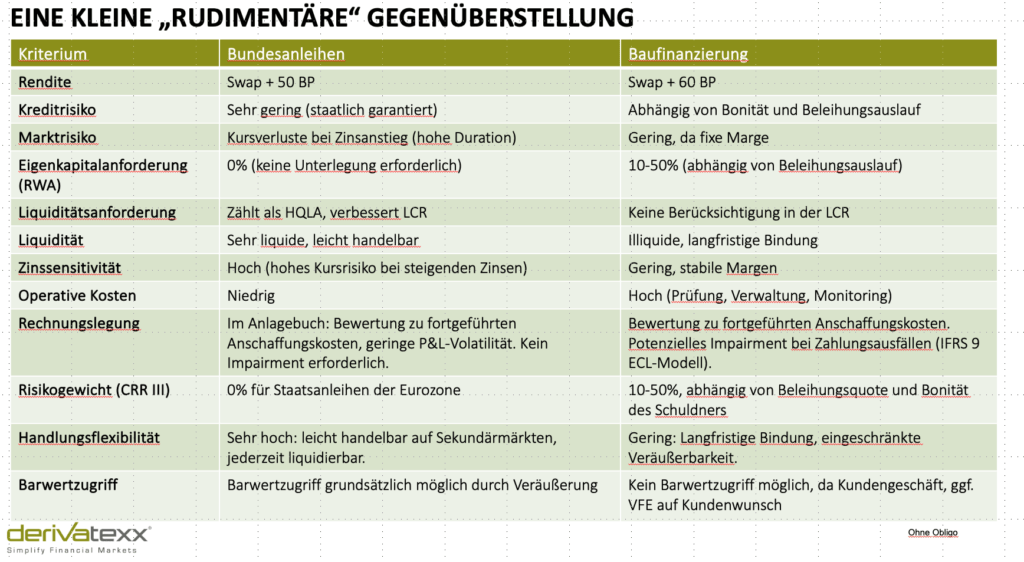 Gegenüberstellung Bunds vs. Baufi