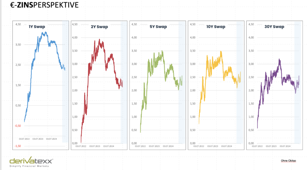 ZInsentwicklung von Swaps